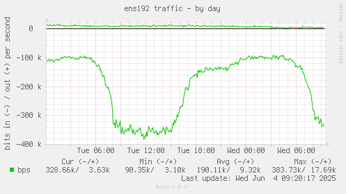 ens192 traffic