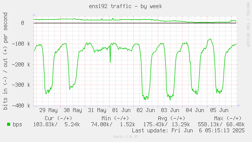 ens192 traffic