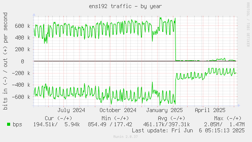 yearly graph