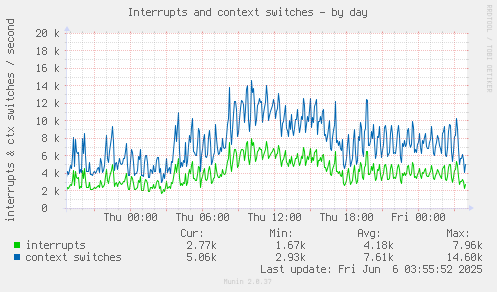 Interrupts and context switches