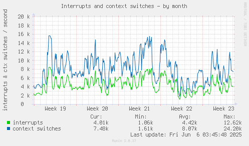 Interrupts and context switches
