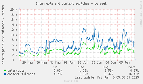 Interrupts and context switches