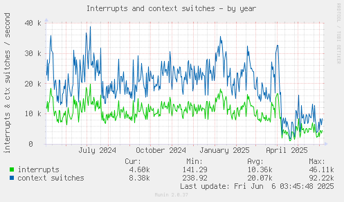 Interrupts and context switches