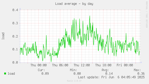 Load average