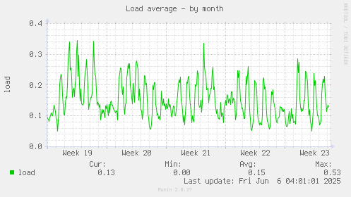 Load average