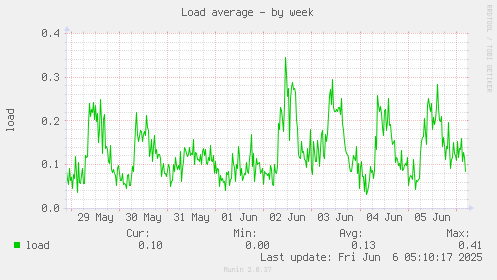 Load average