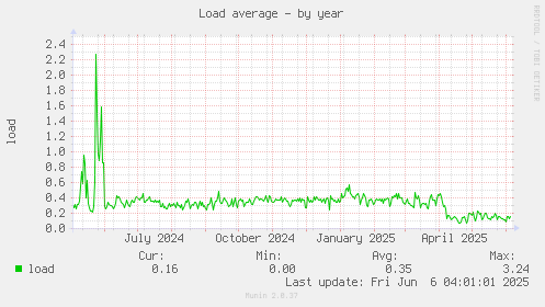 Load average