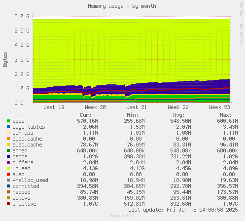 Memory usage