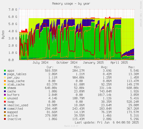 Memory usage