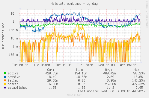 Netstat, combined