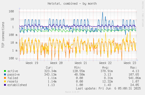 monthly graph