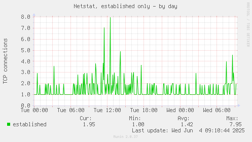 Netstat, established only