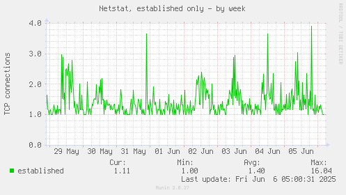 Netstat, established only