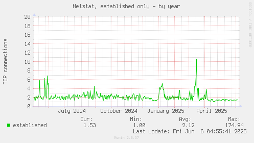 yearly graph