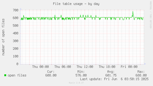 File table usage