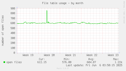 File table usage