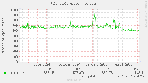 File table usage