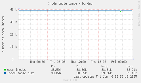 Inode table usage