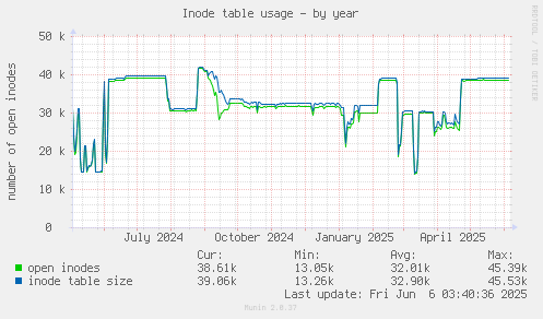 Inode table usage
