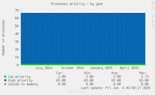 Processes priority
