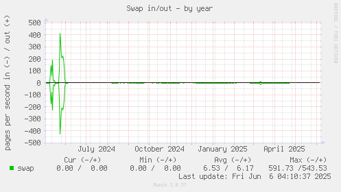 Swap in/out