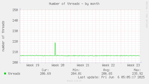 Number of threads