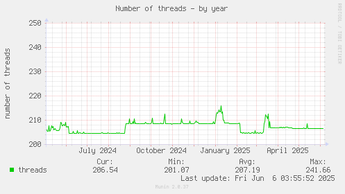Number of threads