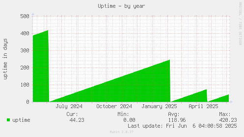 Uptime
