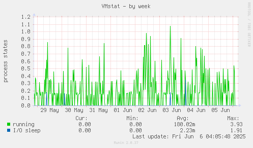 VMstat