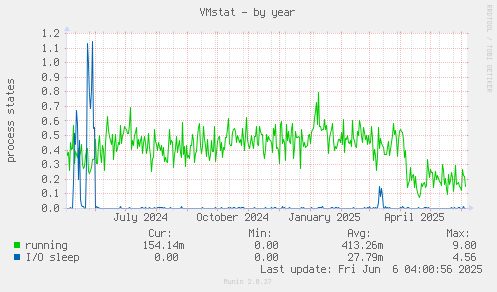 VMstat
