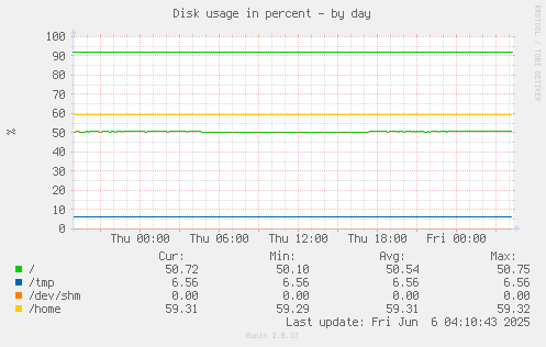Disk usage in percent