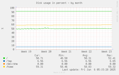 Disk usage in percent