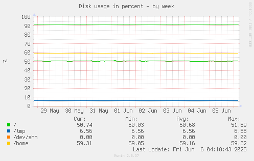 Disk usage in percent