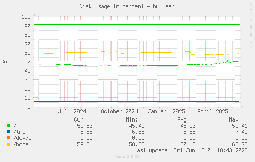 Disk usage in percent