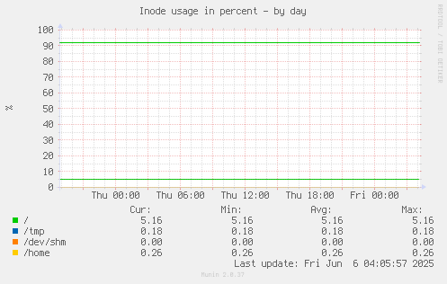 Inode usage in percent