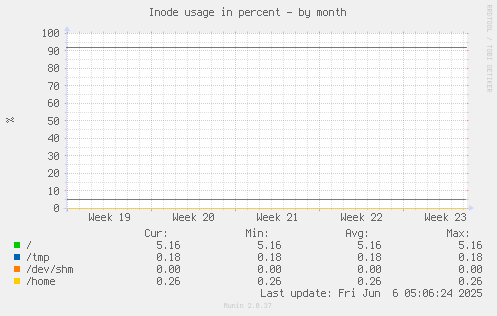 Inode usage in percent