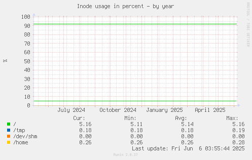 Inode usage in percent