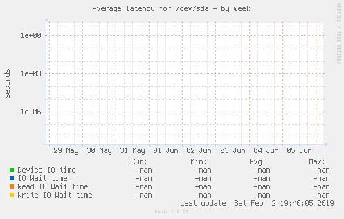 Average latency for /dev/sda
