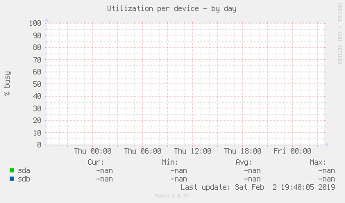 Utilization per device