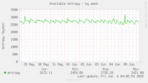 Available entropy