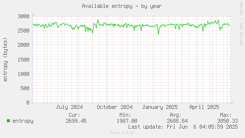 Available entropy