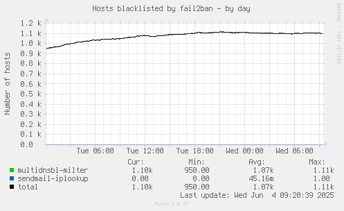 Hosts blacklisted by fail2ban