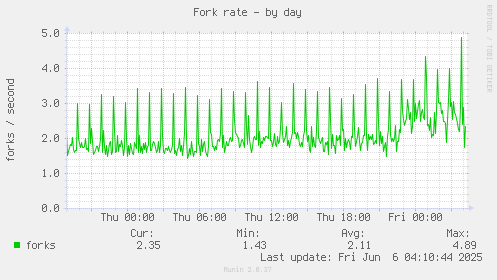 Fork rate