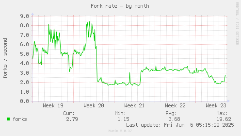 Fork rate
