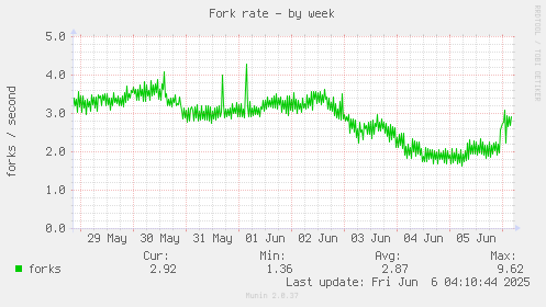 Fork rate