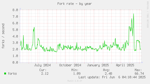 Fork rate