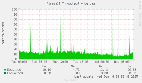 Firewall Throughput