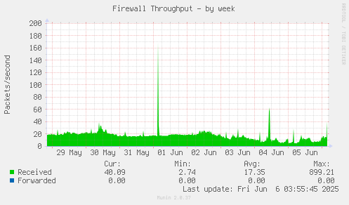 Firewall Throughput
