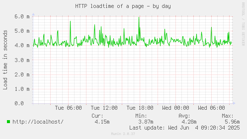 HTTP loadtime of a page