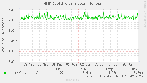 HTTP loadtime of a page